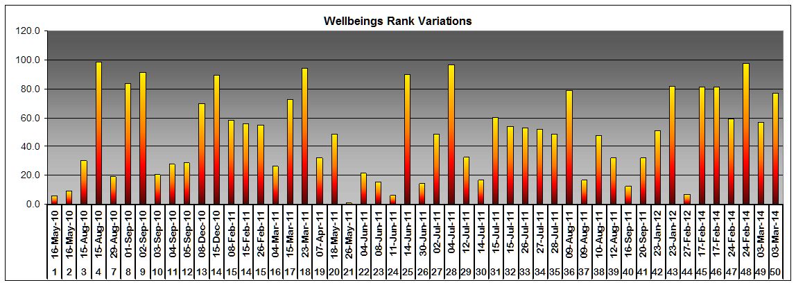 Wellbeing rank variation